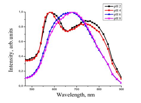 Normalized Luminescence Spectra Of Cds Qds Grown At Different Ph