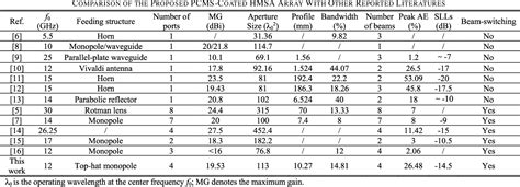 Table III From High Gain And Beam Switchable Multibeam Holographic