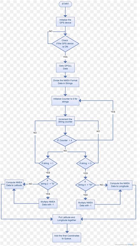 Gps Navigation Systems Flowchart Gps Tracking Unit Global Positioning System Png 1300x2327px