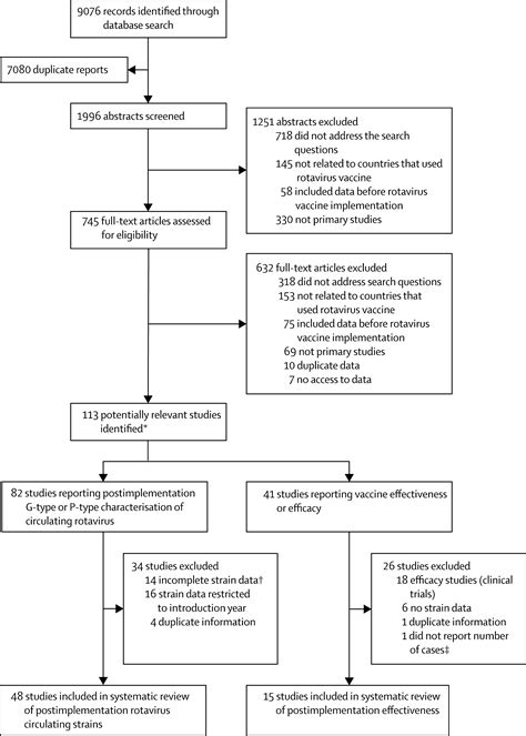 Distribution Of Rotavirus Strains And Strain Specific Effectiveness Of