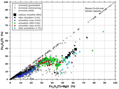 Chemical Composition of Meteorites | Some Meteorite Information ...