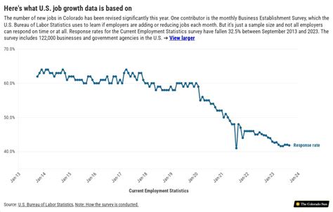 US Jobs And Sample Surveys Flourish