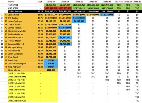 Current Sixers Roster Salaries/Future Picks Breakdown : r/sixers