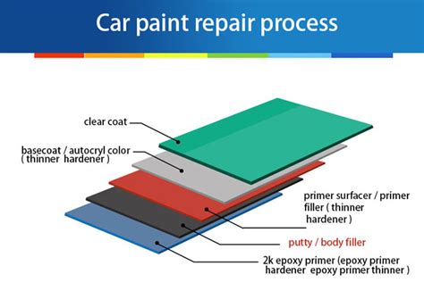 HK706 Remplisseur De Peinture Pour Carrosserie Automobile Mastic 1K NC