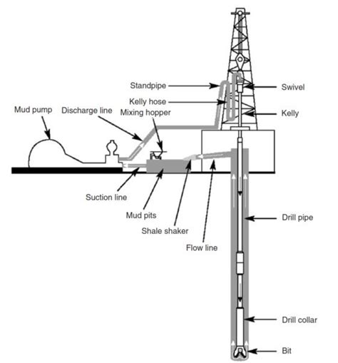 Functions Of Drilling Mud In Oil And Gas Wells Drilling Manual