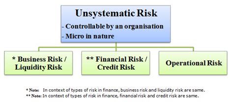 Types Of Risk Systematic And Unsystematic Risk In Finance