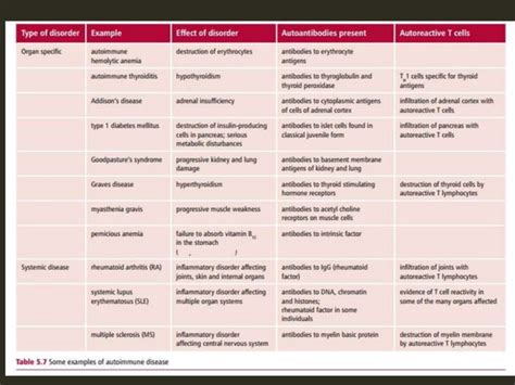 Organ Specific Autoimmune PPT