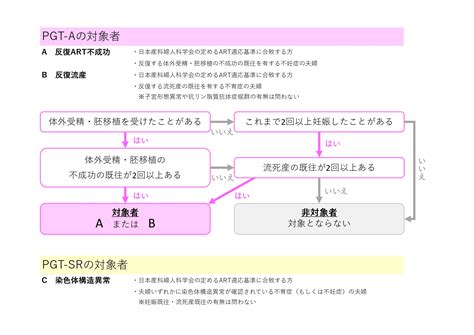 Pgt A・srのフローチャート 名古屋市千種区の不妊治療クリニック｜まるたartクリニック