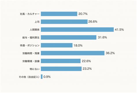 4人に3人は入社後のギャップに困った経験あり「入社前後のギャップに関する調査」 Amp アンプ ビジネスインスピレーションメディア