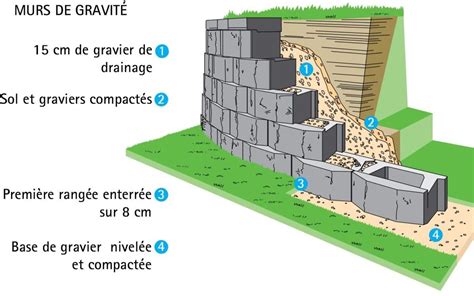 Système De Construction De Murs De Soutènement Ab De Breinco