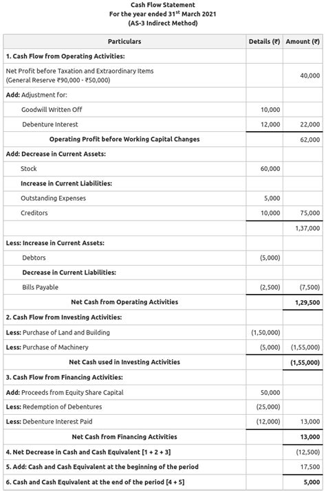 Cash Flow Statement Two Examples Geeksforgeeks