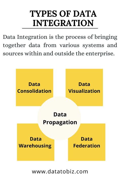 Types Of Data Integration Data Science Data Integrity