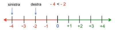 Numeri Relativi Il Genio Della Matematica