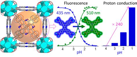 纳米人 Jacs：协同结合效应mof材料实现ph变化荧光、质子传输