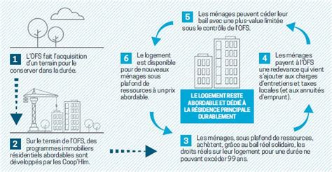 Le Bail R El Solidaire Brs Coop Rative D Habitations