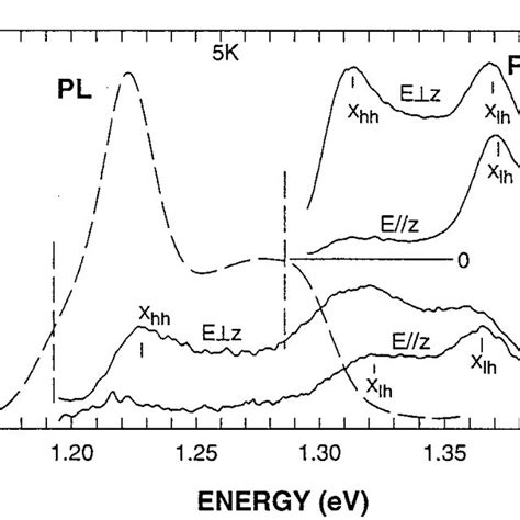 Pl And Polarization Dependent Ple Spectra From Sample B The Two Upper Download Scientific