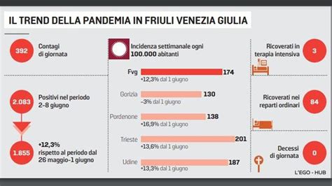 La Curva Del Covid Risale In Fvg Spinta Dallarrivo Della Sottovariante