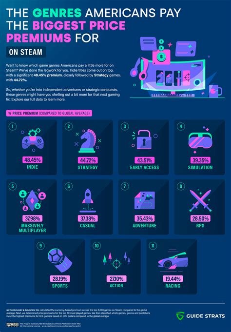 Steam Conomics Which Countries Pay The Most For Steam Games Guide