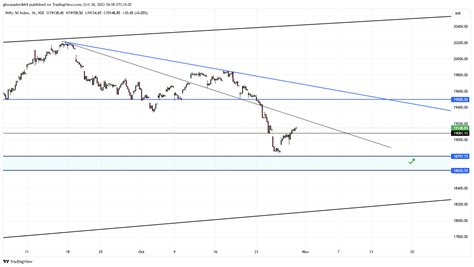 Nse Nifty Chart Image By Ghorpadenikhil Tradingview