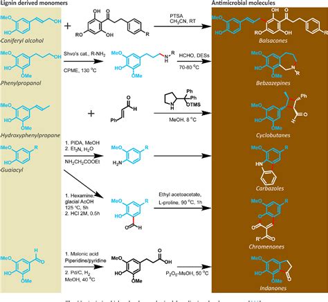 Figure 10 From High Value Valorization Of Lignin As Environmental