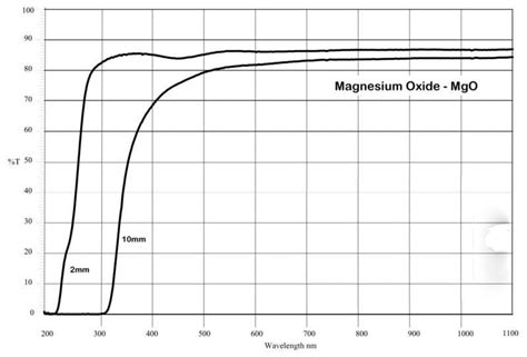 MgO (Magnesium Oxide)