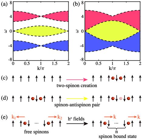 A Bow Tie And Shell Shape Spin Excitation Continua Present In The