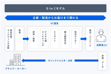 D2cとは？ビジネスモデルの特徴やメリット・デメリットをわかりやすく解説 解説法人のお客さま 日本郵便