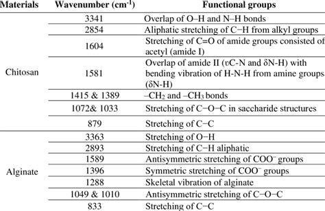 Characteristics Of Functional Groups Of Chitosan And Alginate