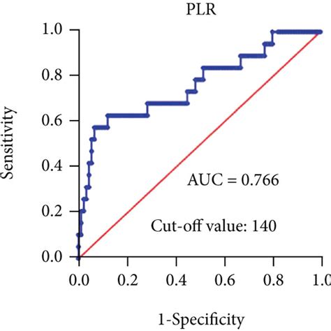 Receiver Operating Characteristic Curves Were Generated To Evaluate The Download Scientific