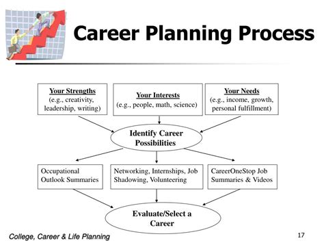 Ppt High School Student Career Planning Orientation Powerpoint