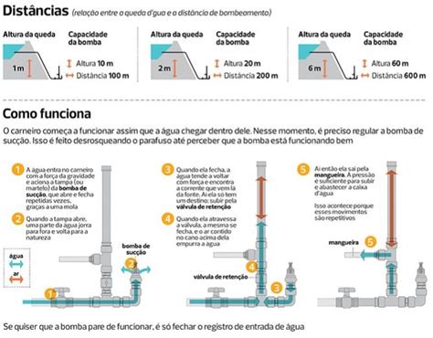 Como fazer o carneiro hidráulico CONESUL RURAL