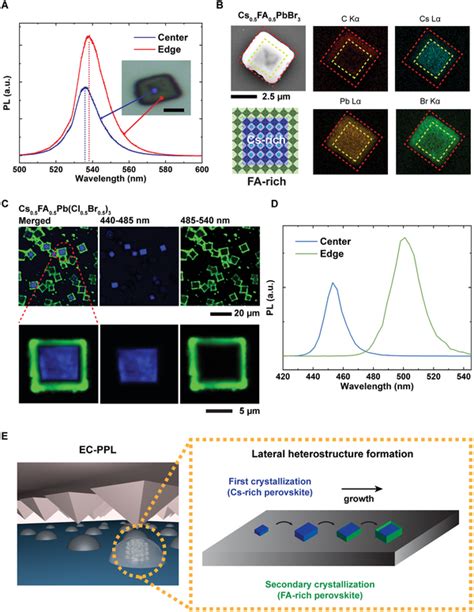 Ion Segregation In Mixed Csfa Lead Bromides And Chlorides A