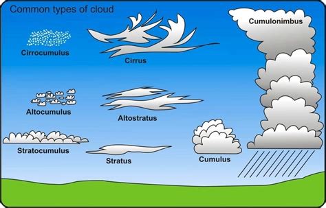 Types Of Clouds Grade 3 Lesson Plan