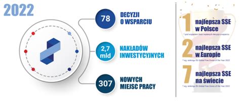 Pomorska Specjalna Strefa Ekonomiczna Liderem Sse W Polsce