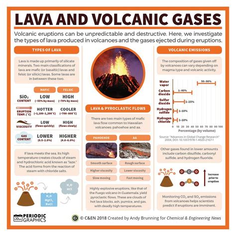 Periodic Graphics: Lava and volcanic gases | Earth science lessons ...