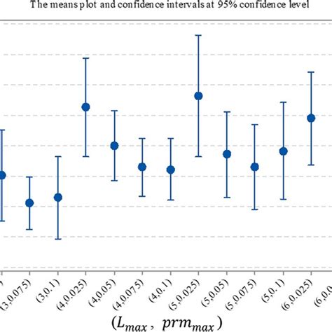 The Means Plot And Confidence Intervals At 95 Confidence Level For The