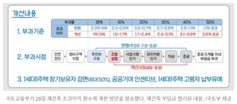 재건축 초과이익 환수제 개편 방안 발표 네이버 블로그