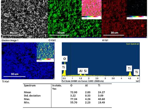 X Ray Mapping Of A Sample And Target Elements Eds Spectrum And Atomic