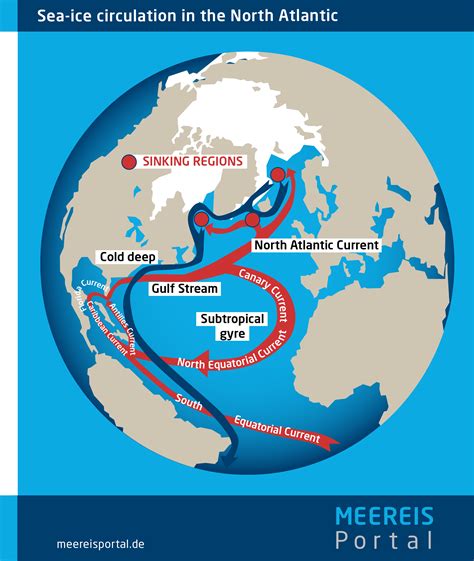 Current North Atlantic Thermohaline Circulation