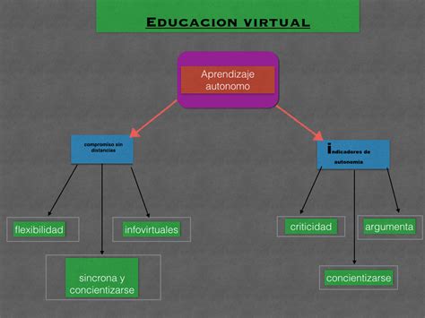 Que es ser un estudiante en linea mapa conceptual educación virtual