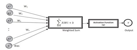 Architecture Of Deep Neural Network Download Scientific Diagram