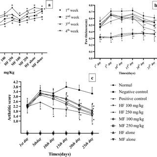 Macroscopic Evaluation Of Right Hind Paw Cfainduced Arthritic Rats A