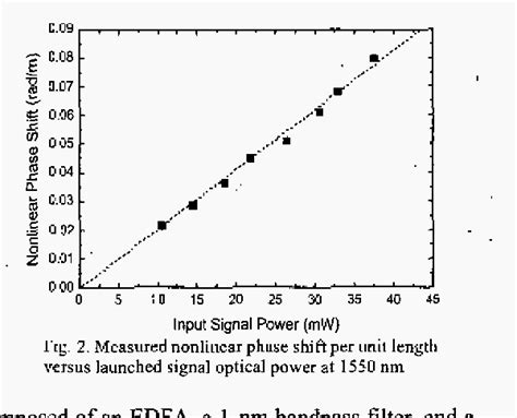 Figure 2 From Wavelength Conversion Of 40 Gbit S NRZ Signal Using Four