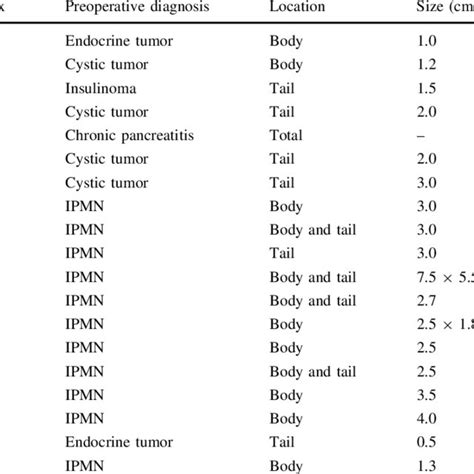 Age Sex Location Size Cm Of Tumor Diagnosis And Pathological