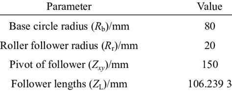 Design parameters for cam 3 | Download Table