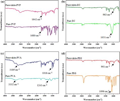 Ftir Spectra Of A Pvp And Perovskite Pvp B Ec And Perovskite Ec C Pva