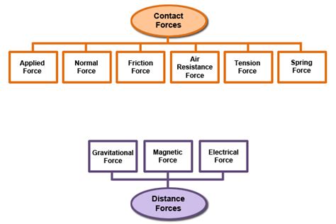 Types Of Forces