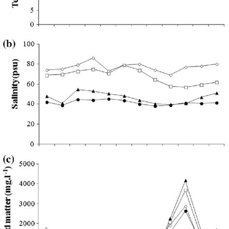 Temporal Patterns Of Physico Chemical Parameters Temperature A