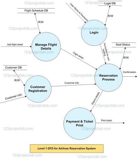 Level Data Flow Diagram For Airline Reservation System Flo