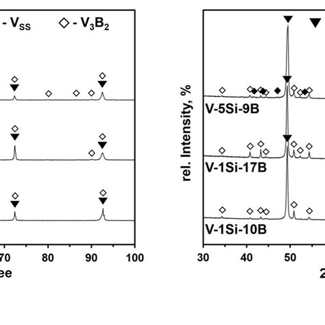 X‐ray Diffraction Xrd Pattern Of A V‐b Alloys B V‐si‐b Alloys